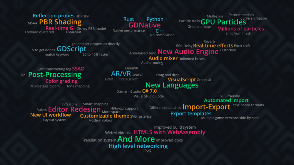 A word-cloud and a non-exhaustive list of new features in Godot 3