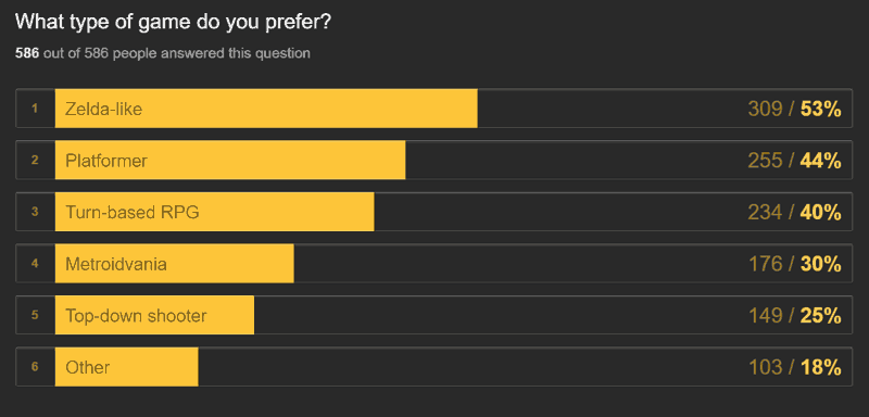 Form results, showing 53% of the respondents prefer the project to be a Zelda-like, followed by Platformer