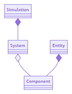 Entity-component pattern code diagram