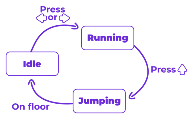 A graph showing three states, idle, running, and jumping, with arrows representing transitions between the states